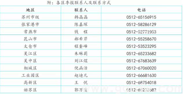 苏州市2021年第四季度高企季报统计开始填报啦