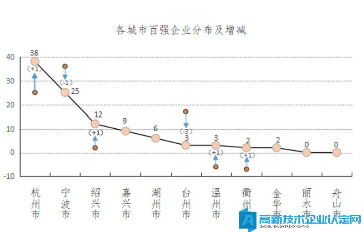 各城市百强企业分布及增减