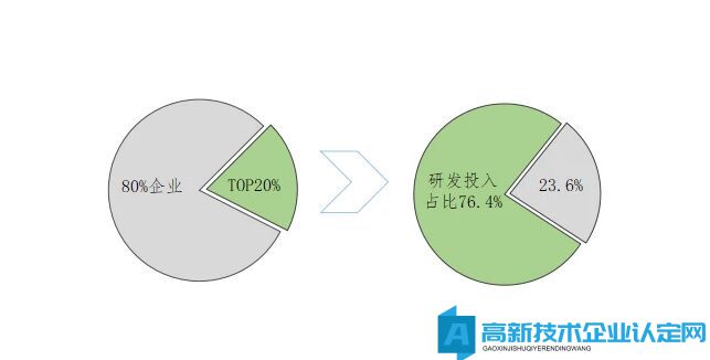 百强企业研发投入