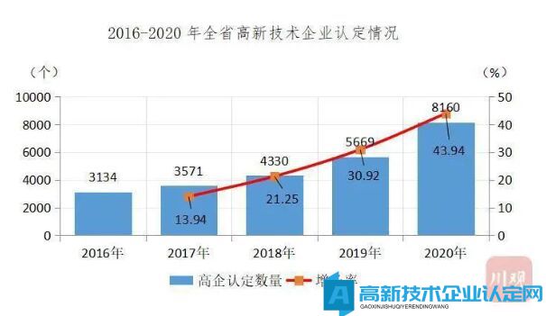 5年增长2.27倍！四川高新技术企业如何步入“万家时代”