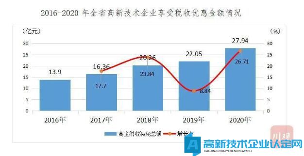 5年增长2.27倍！四川高新技术企业如何步入“万家时代”