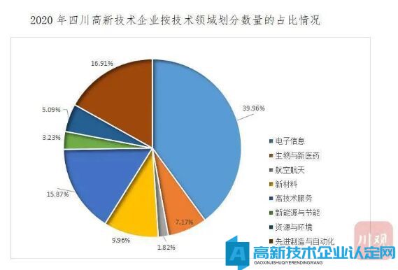 5年增长2.27倍！四川高新技术企业如何步入“万家时代”