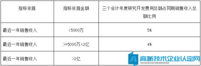 高新技术企业财务应注意些什么