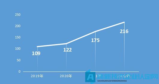 莱西高新技术企业总量三年实现倍增